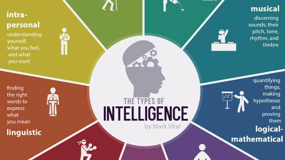 9 Types Of Intelligence – Infographic