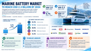 Marine Battery Sector Growth, Trends and Industry Analysis