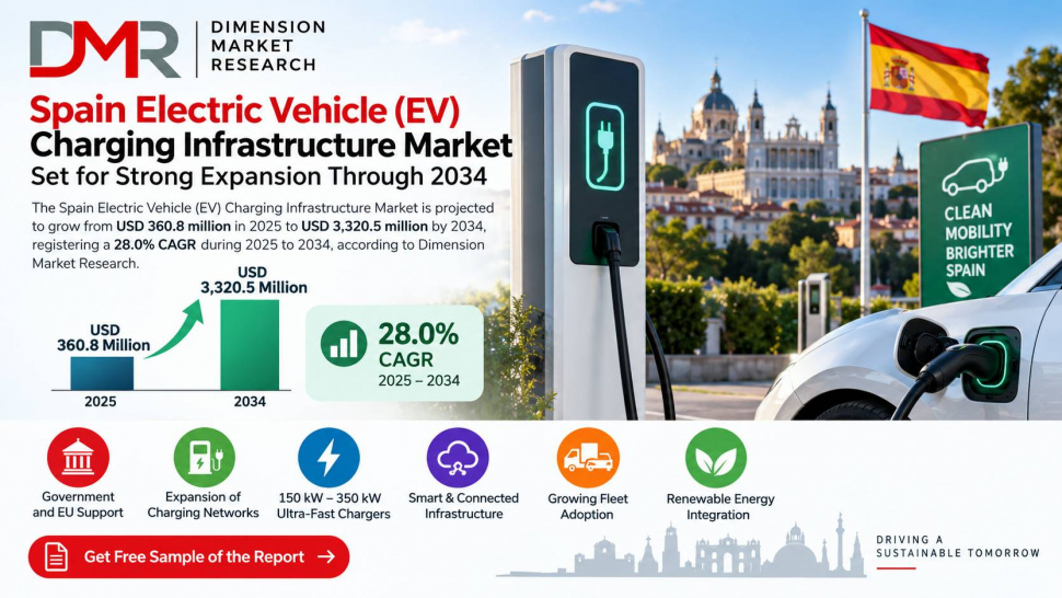 Spain EV Charging Industry: Growth, Trends &amp;amp; Forecast to 2034