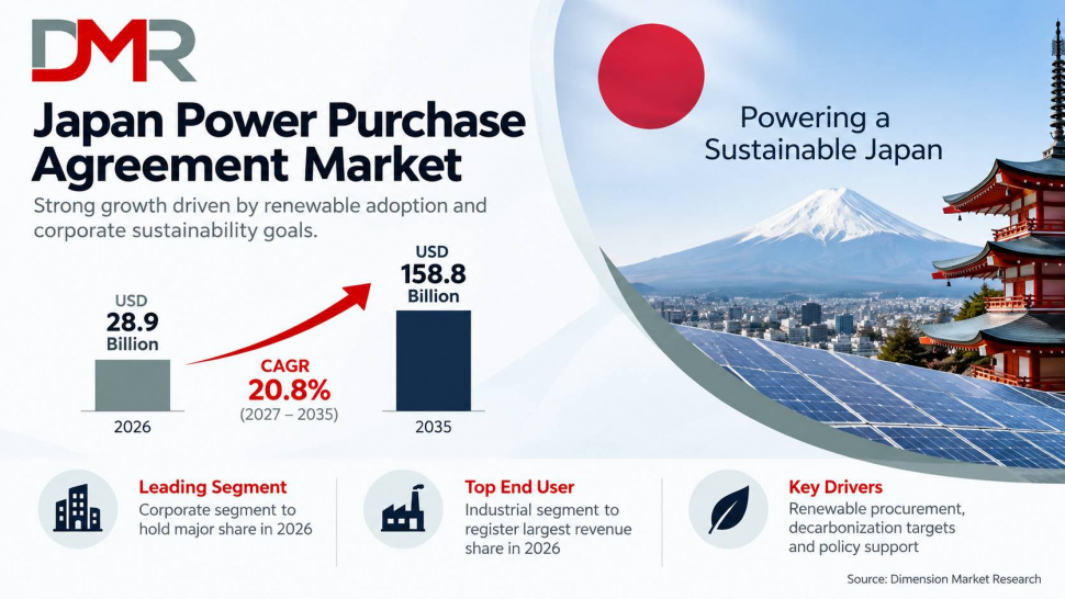 Japan PPA Market Size, Trends, Growth and Industry Forecast 2035