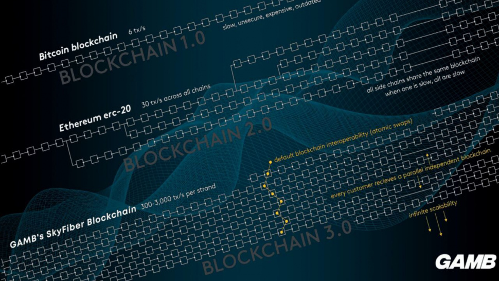 GMBT&#039;s Proof of Trust Consensus Algorithm (PoT) - The Best Way To Blockchain